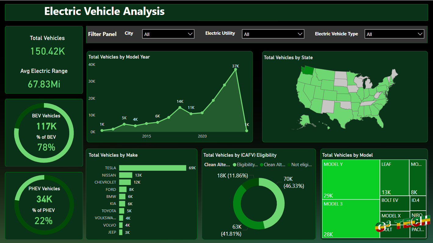 Analyzing Electric Vehicles using Power BI cover image